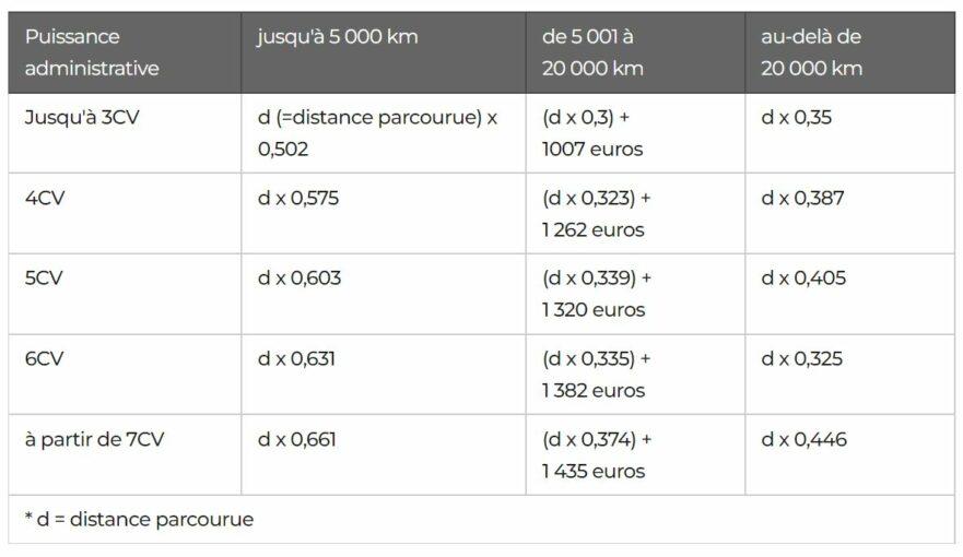Barème km frais réel 2020